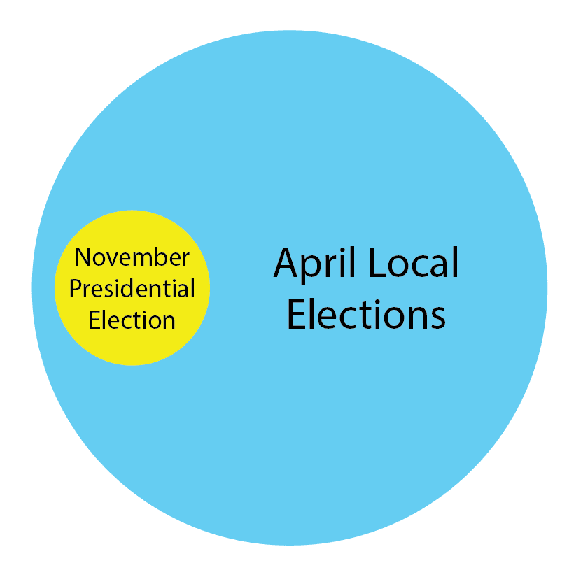There are 25 times as many seats on the local election ballots in April than in a November presidential election.