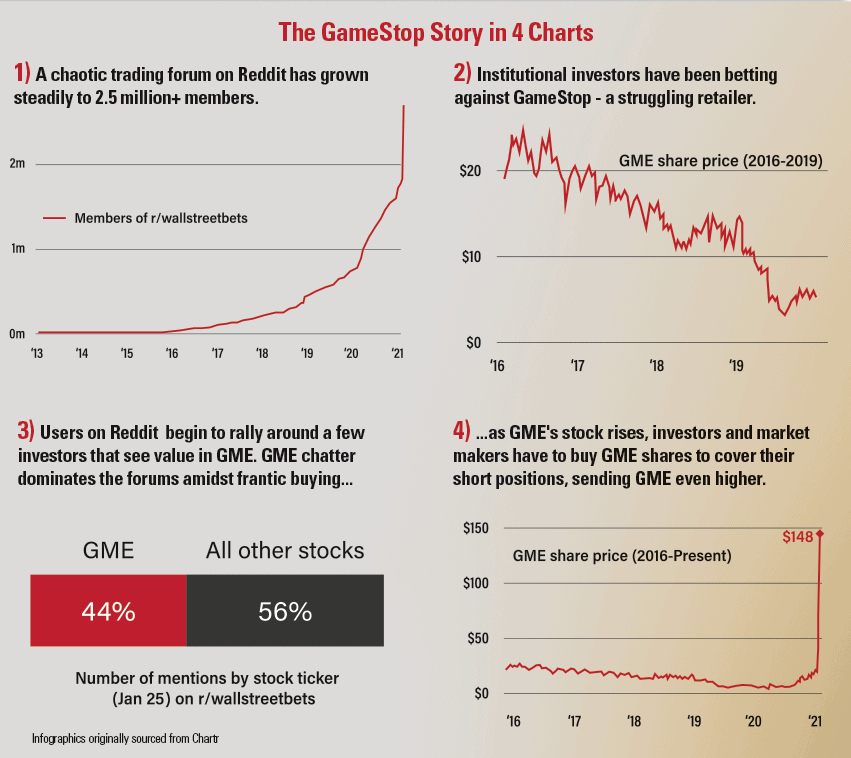 The GameStop Story in 4 Charts