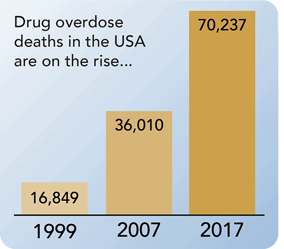 Drug overdose deaths in the US