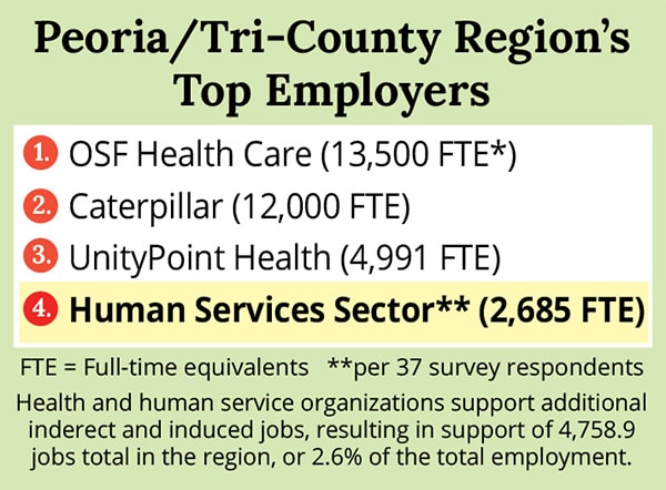 Peoria/Tri-County Region’s Top Employers