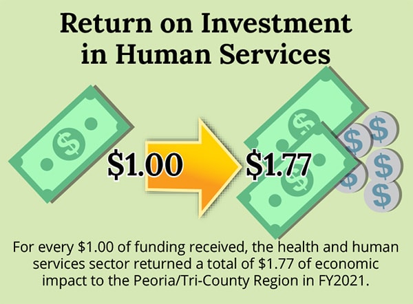 Return on Investment in Human Services