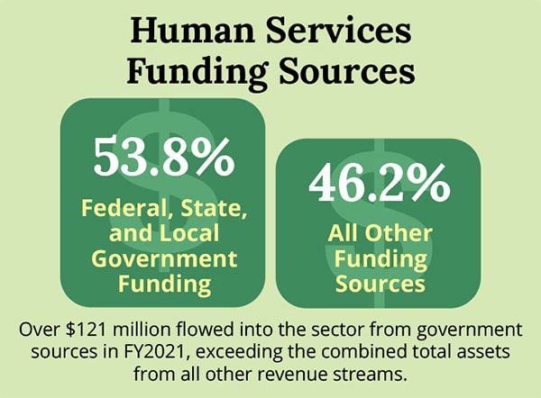 Human Services Funding Sources