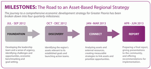Milestones Toward a Regional Strategy
