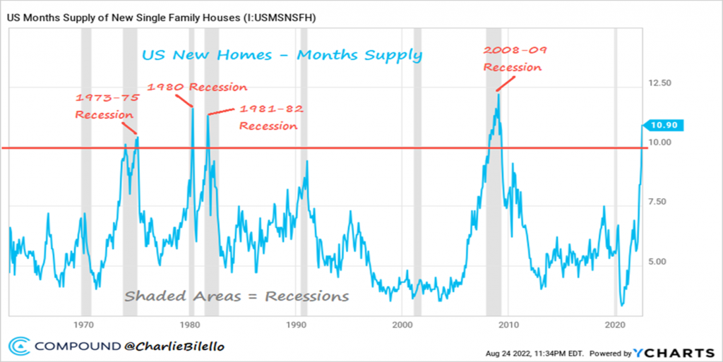 Graphic: US months supply of new single family houses