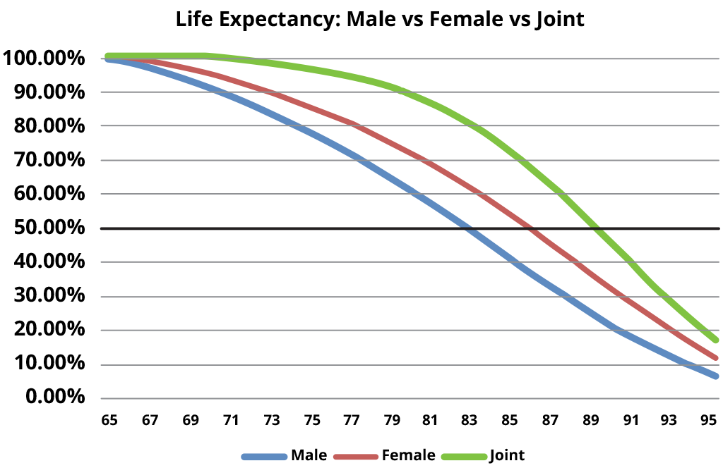 Life Expectancy chart